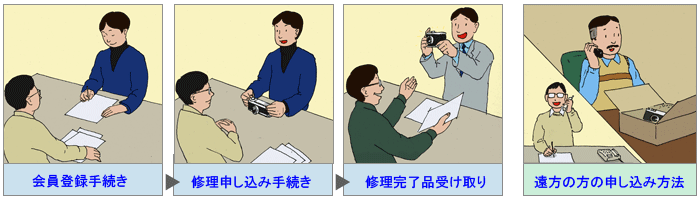 修理依頼の流れ