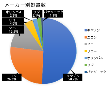 メーカー別処置数