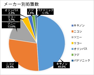 メーカー別処置数