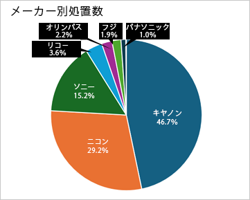 メーカー別処理数