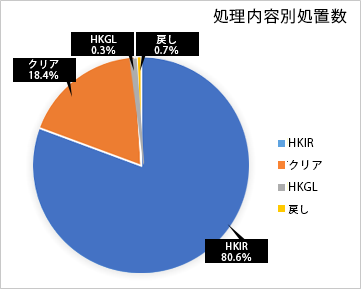 処理内容別処置数