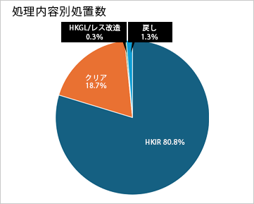 処理内容別処置数